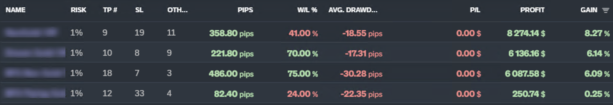 Live results of active strategies for around 5 months